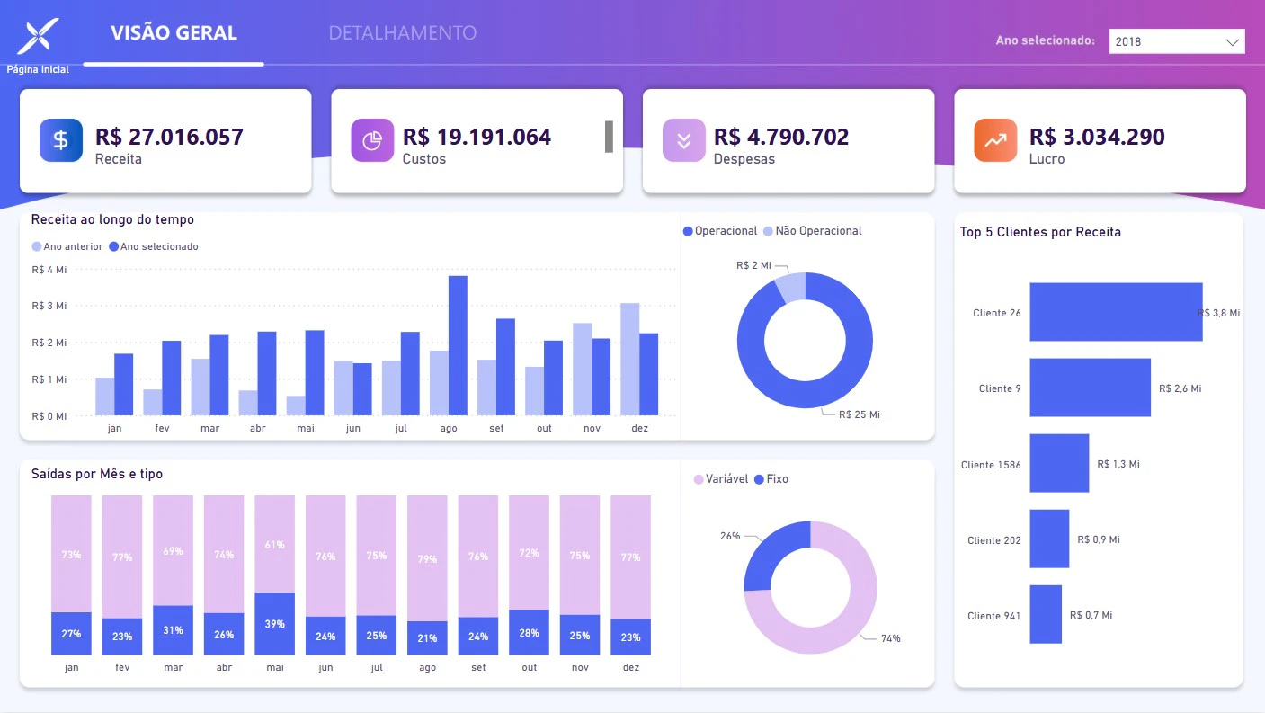 Dashboard Financeiro - Power BI