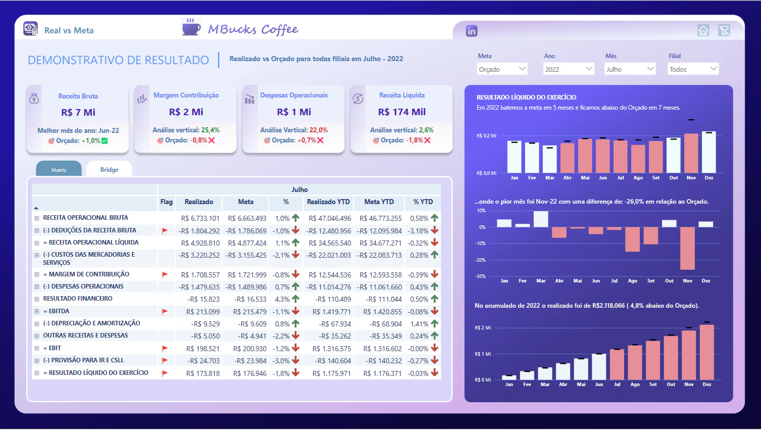 Dashboard para análise e acompanhamento de DRE