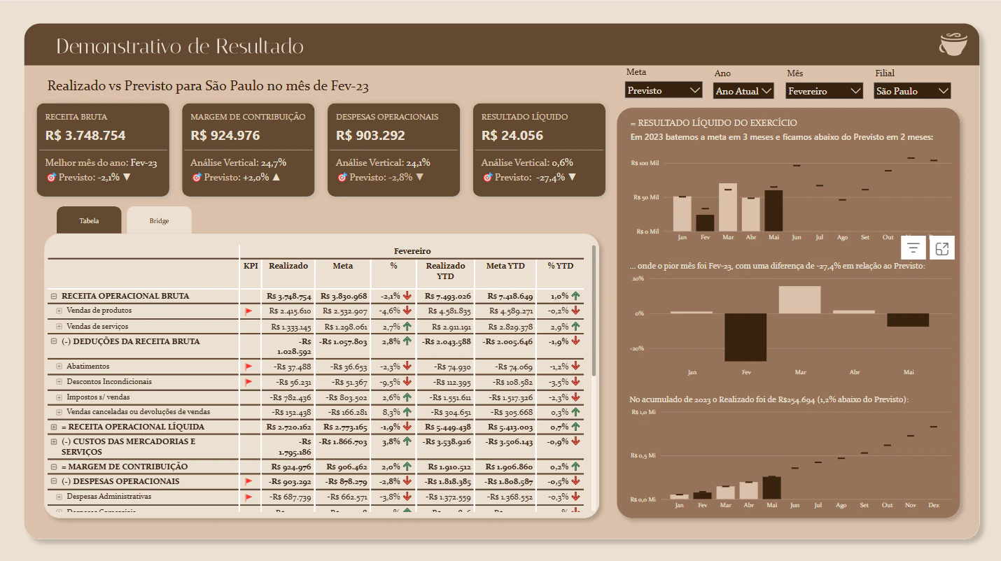 Dashboard de Controladoria com DRE