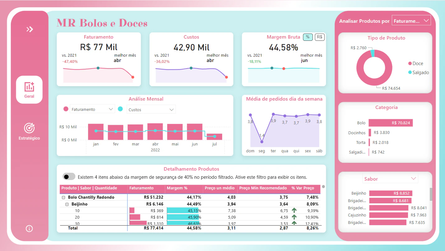 Dashboard MR Bolos e Doces