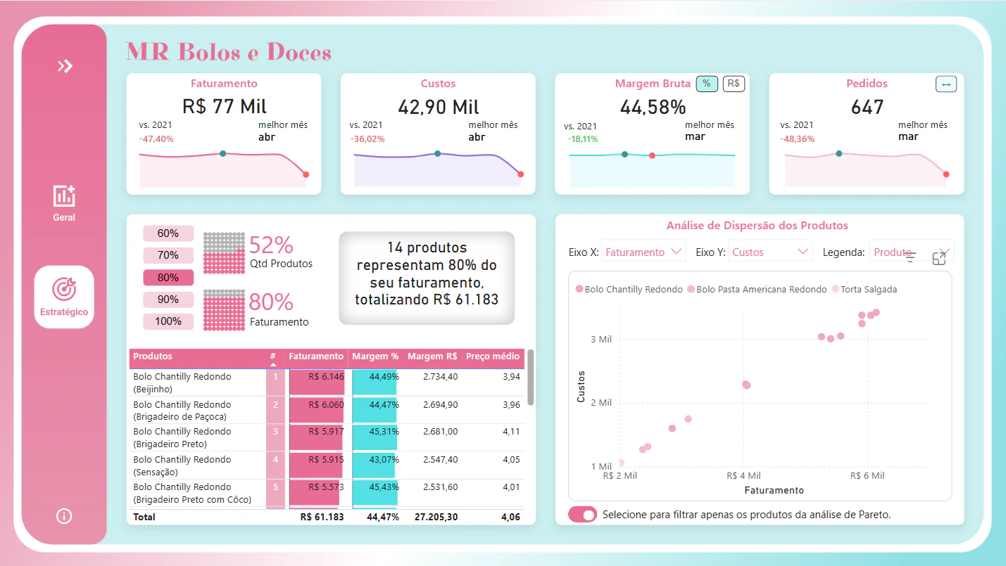 Dashboard MR Bolos e Doces