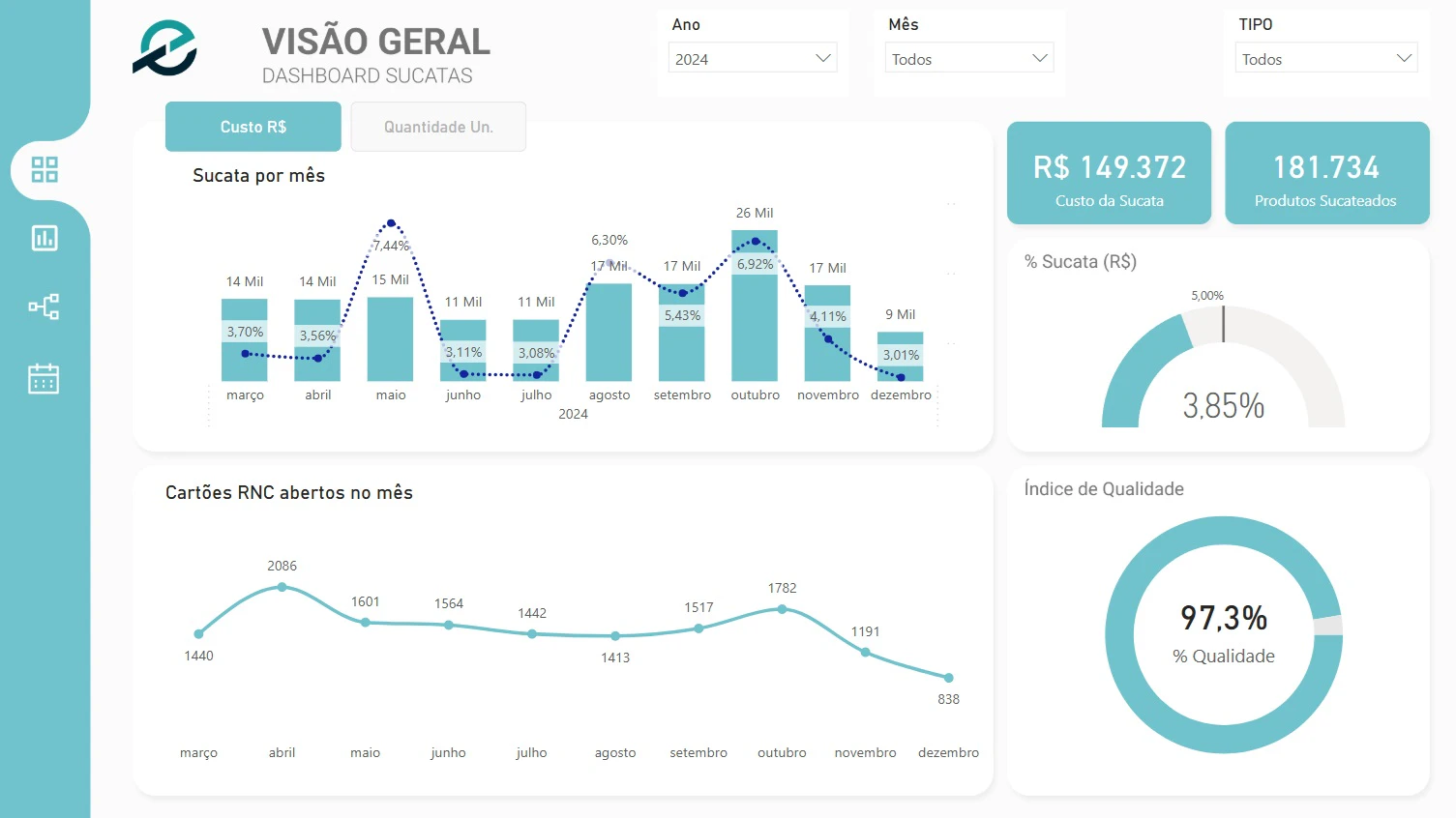 Dashboard de Sucatas