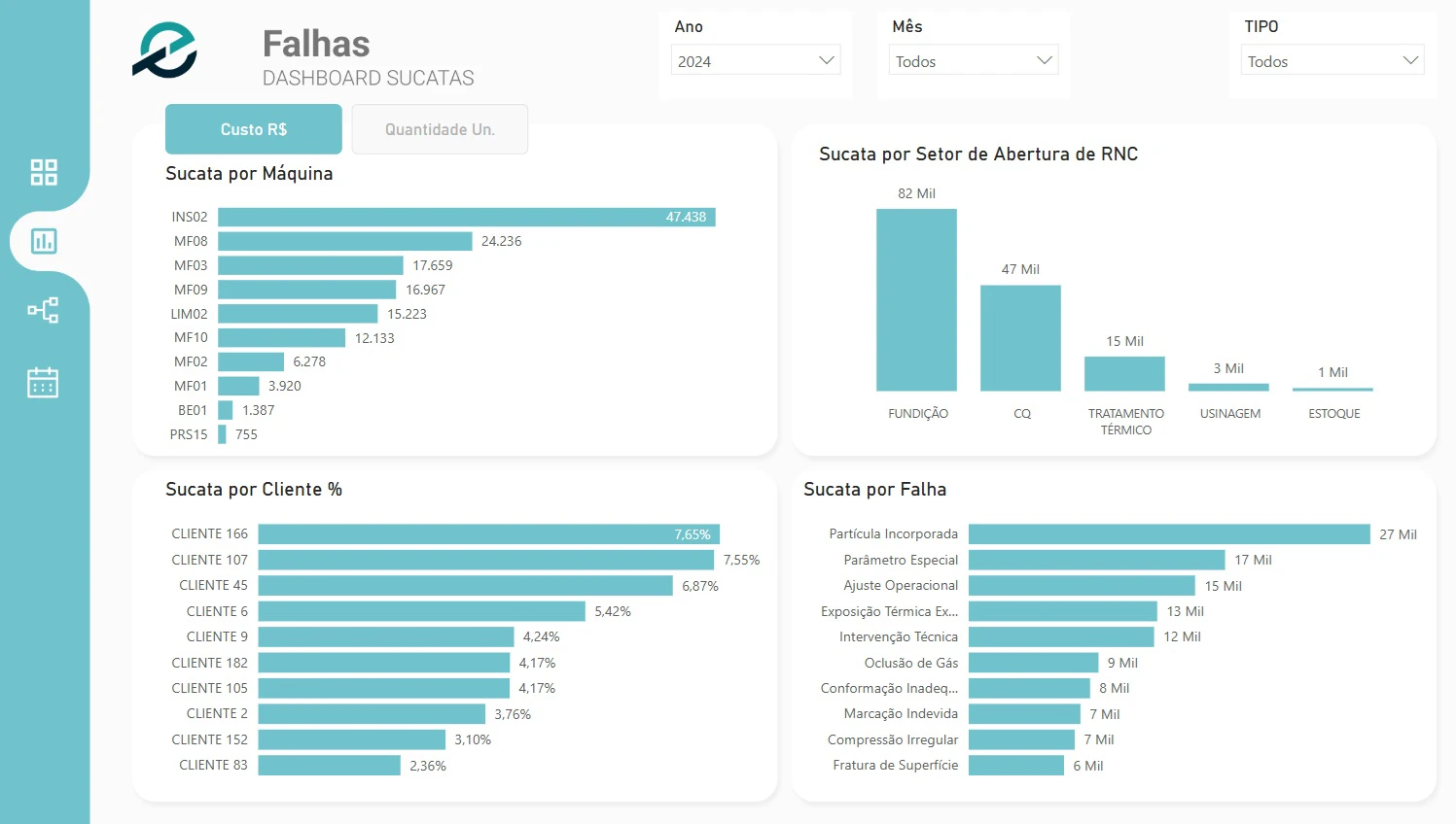 Dashboard de Sucatas