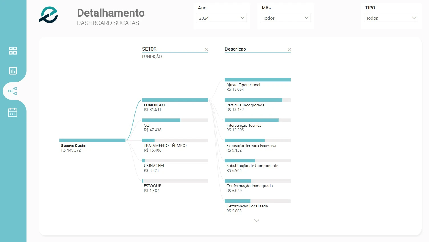 Dashboard de Sucatas
