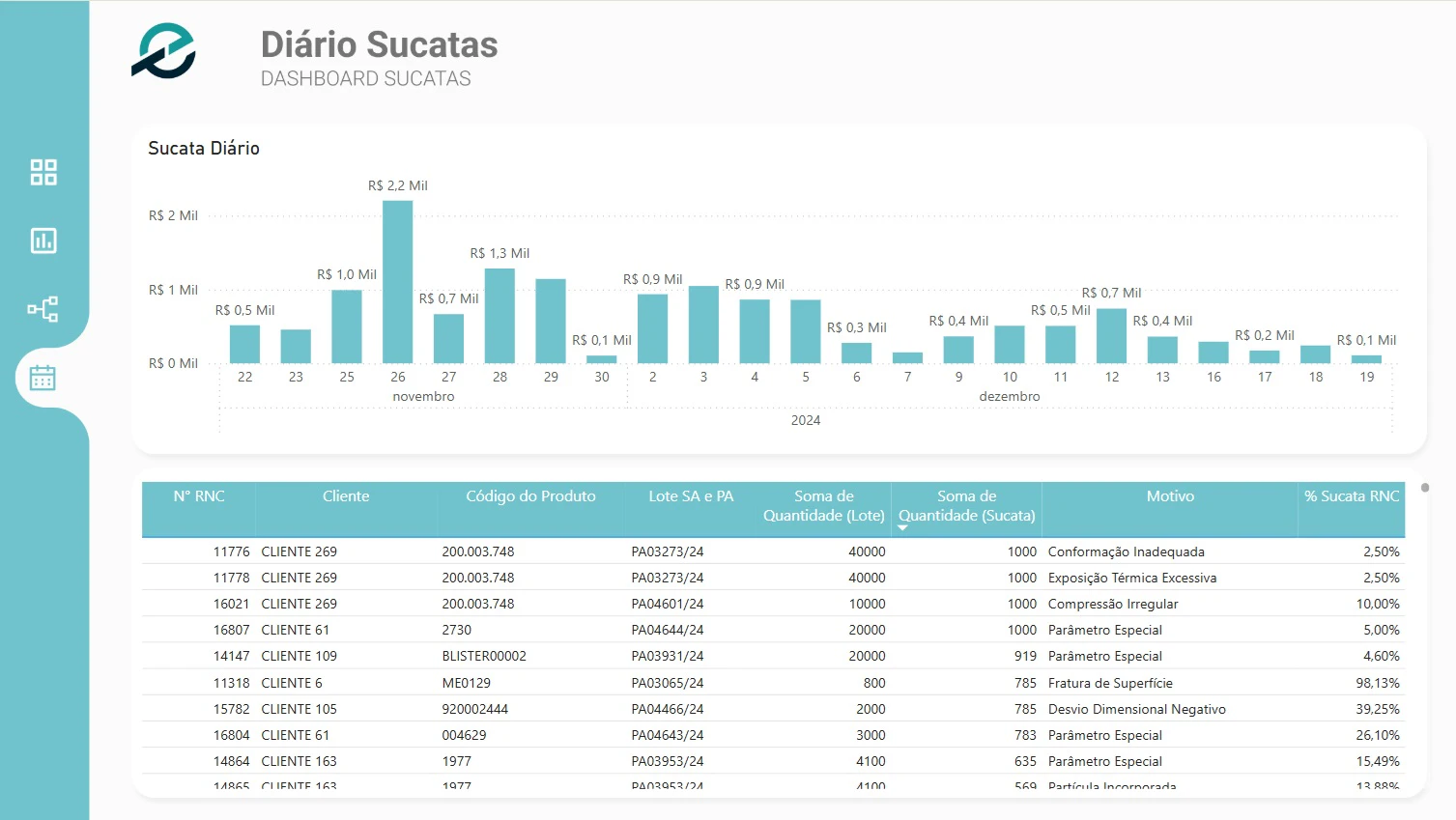 Dashboard de Sucatas