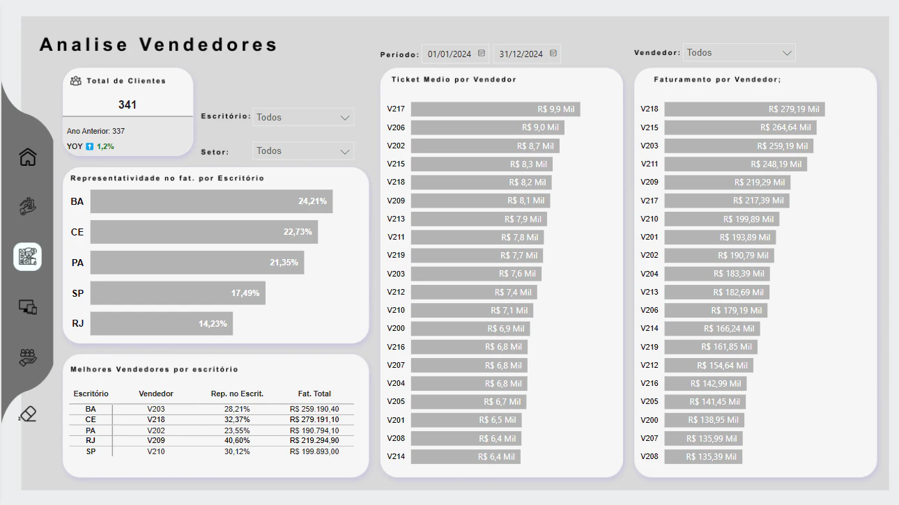 Dashboard de Analise Comercial
