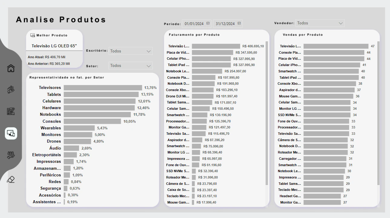 Dashboard de Analise Comercial
