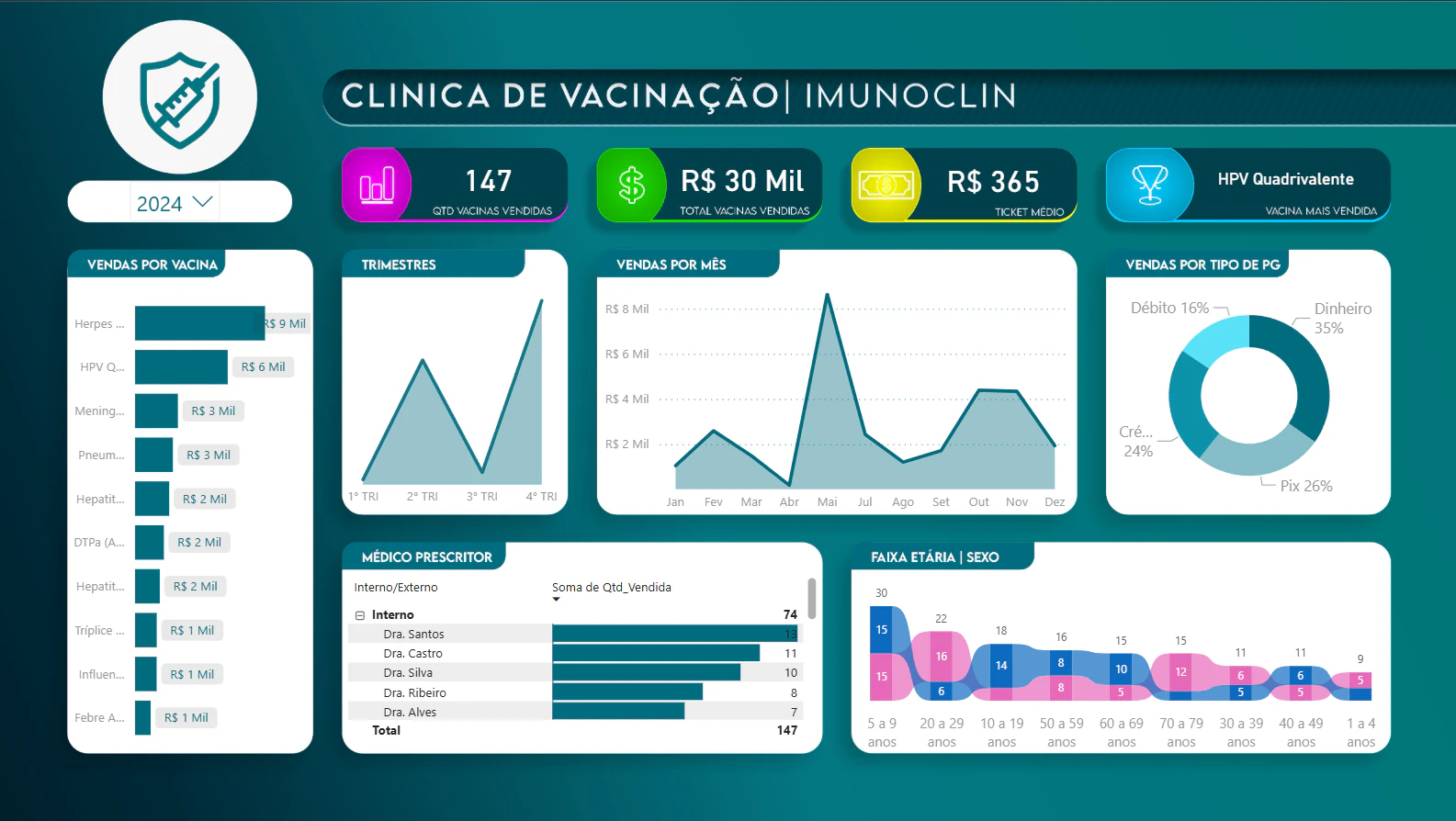 Dashboard de Vendas e Indicadores - Clínica Imunoclin
