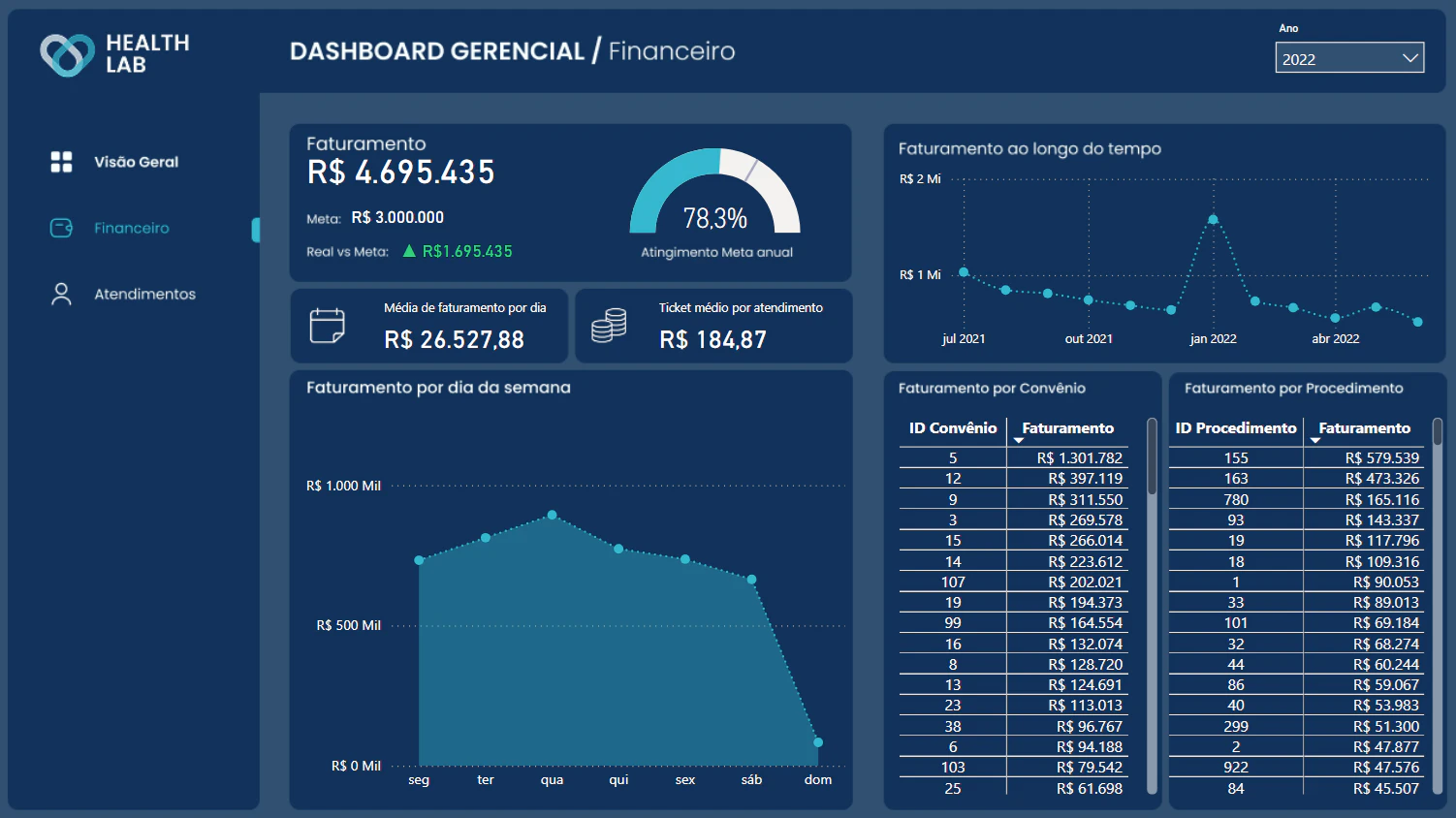 Projeto BI - Laboratório Healthlab