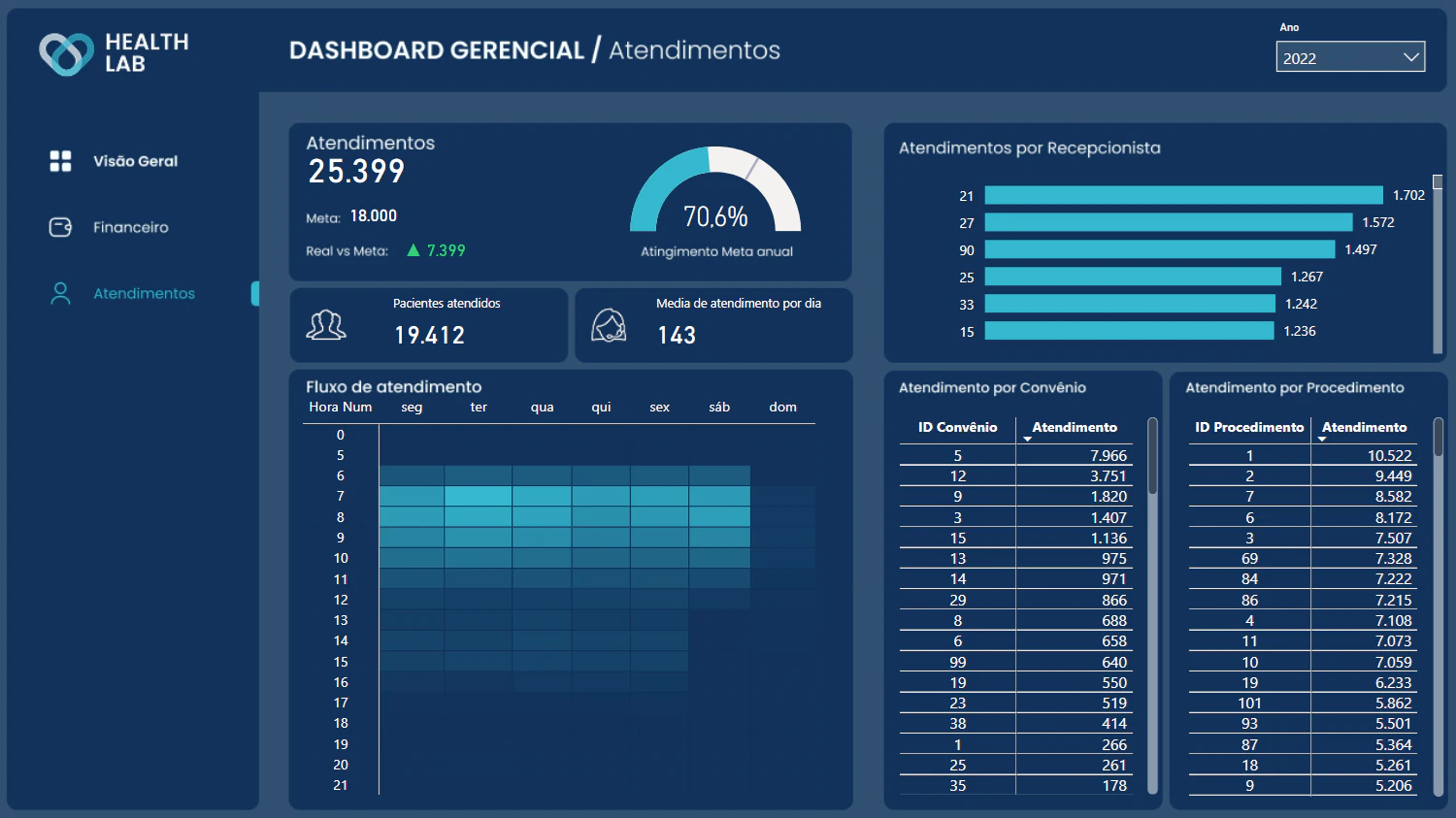 Projeto BI - Laboratório Healthlab