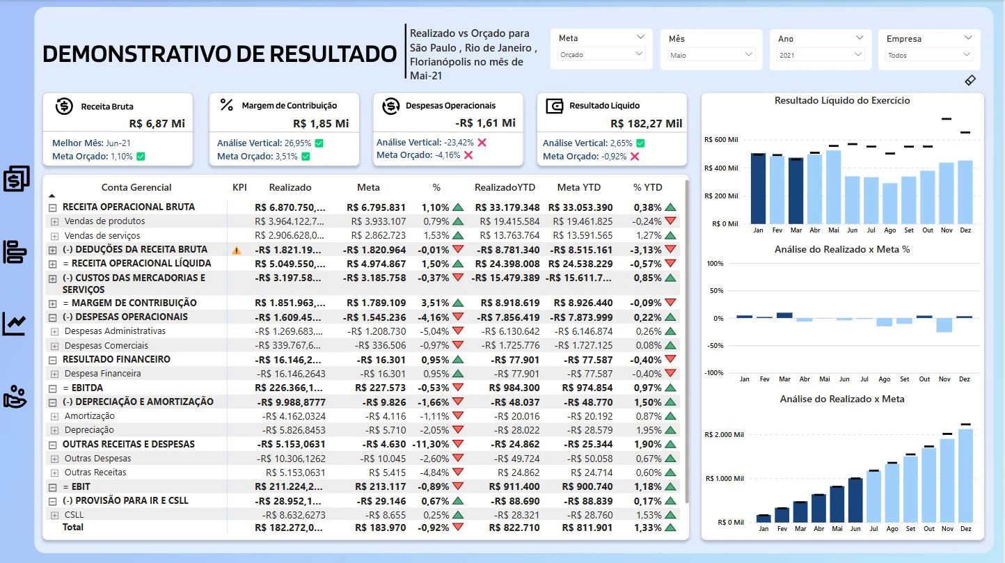 Demonstrativo de Resultado (DRE)