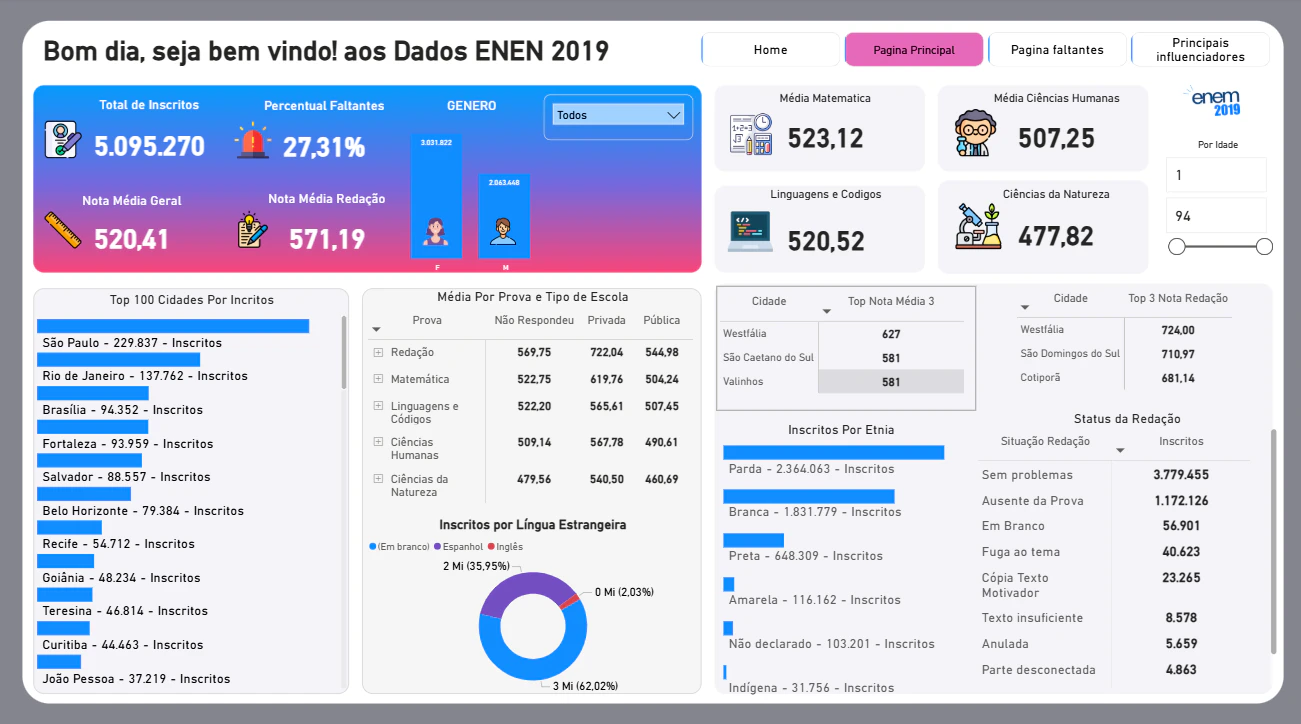 Dados Enem 2019