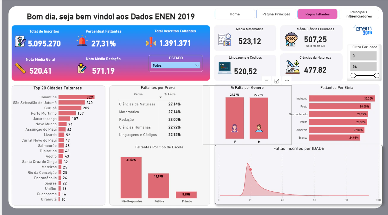 Dados Enem 2019