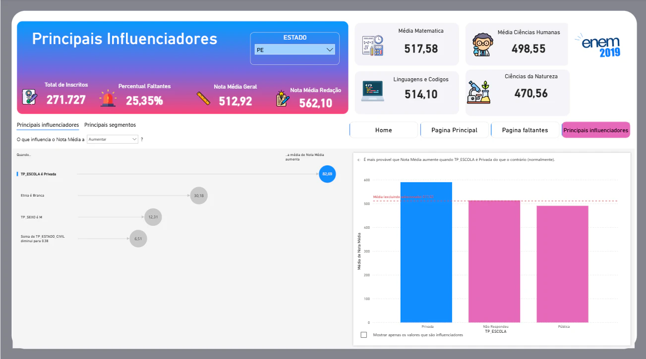 Dados Enem 2019