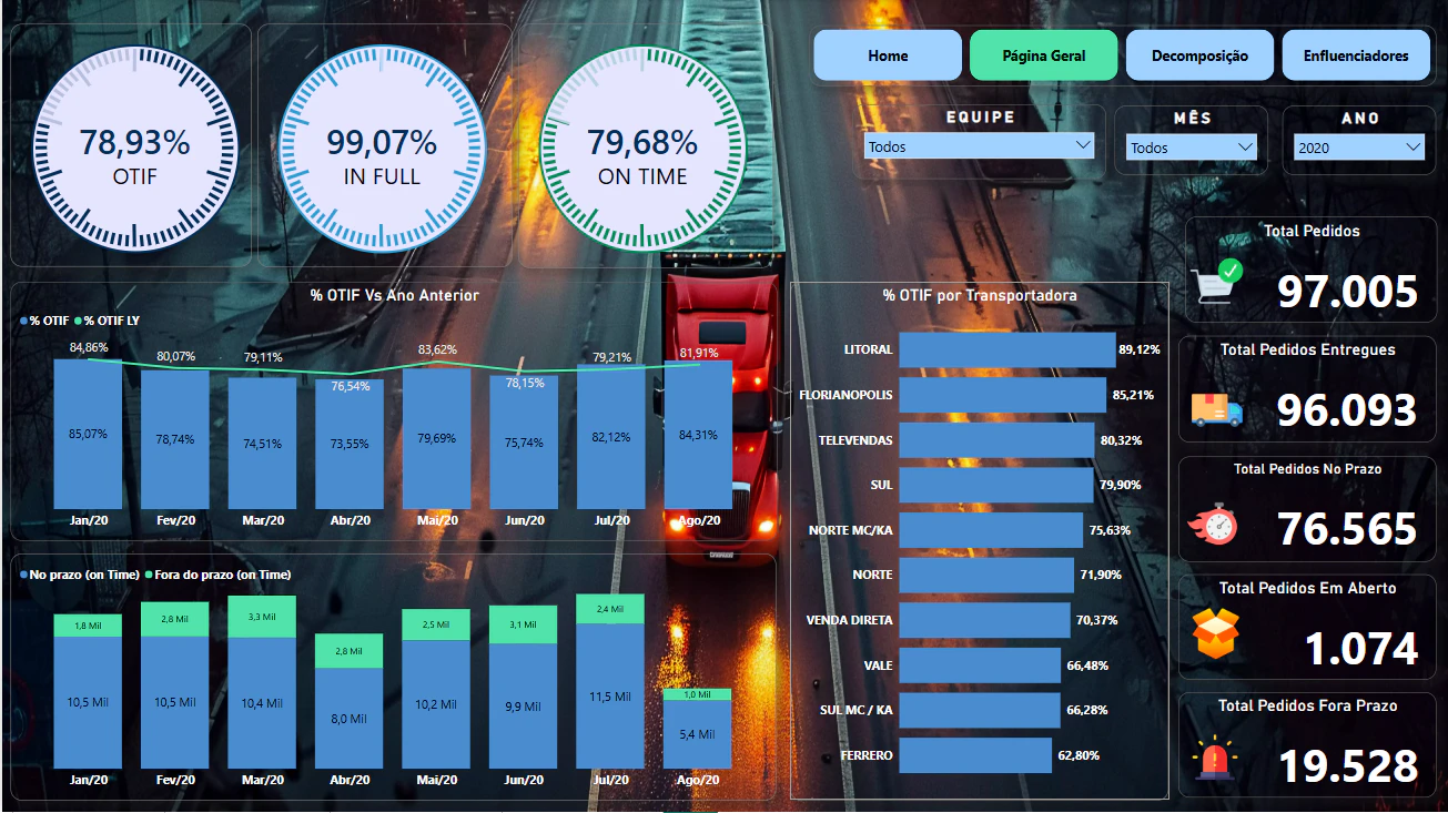 Logística Inteligente com Cálculo de OTIF no Power BI 