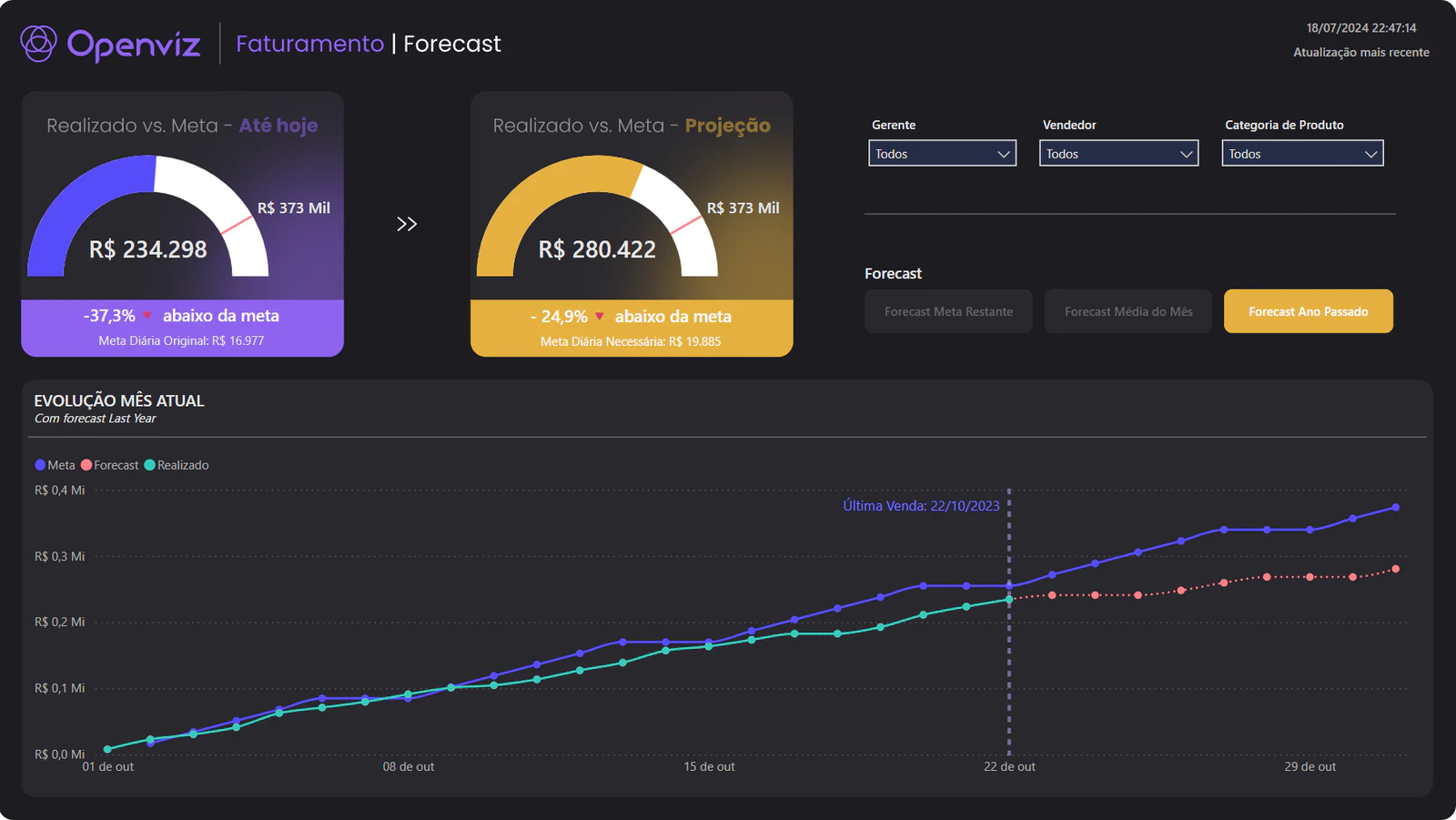 Dashboard | Forecast Comercial
