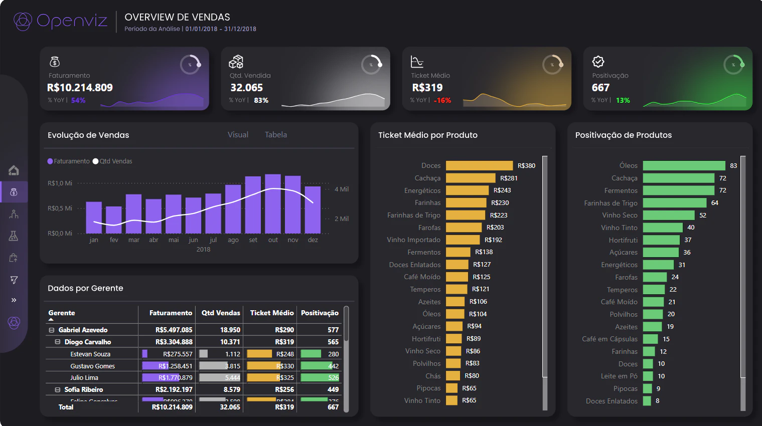 Dashboard | Performance Comercial & Cross-sell
