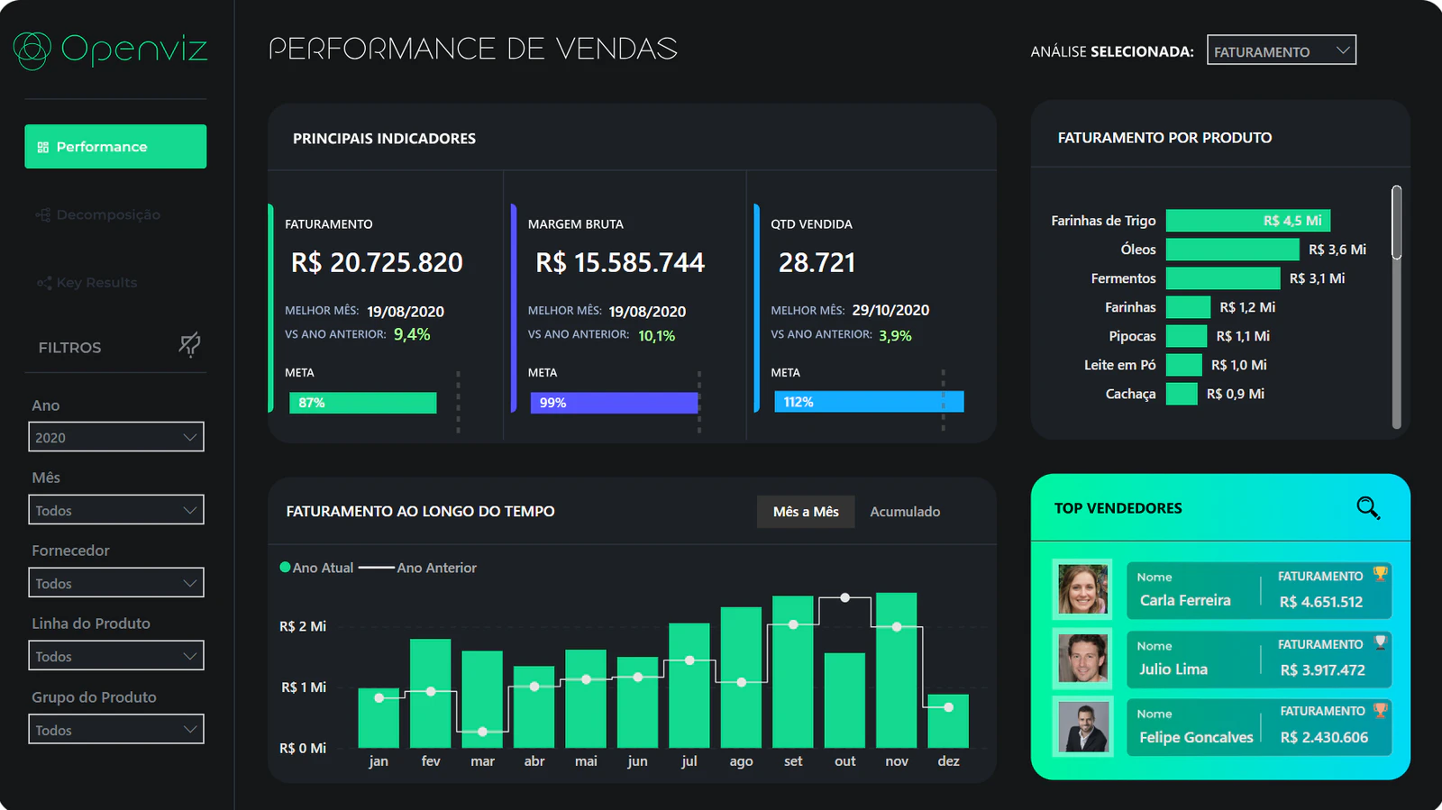 Dashboard | Performance Comercial
