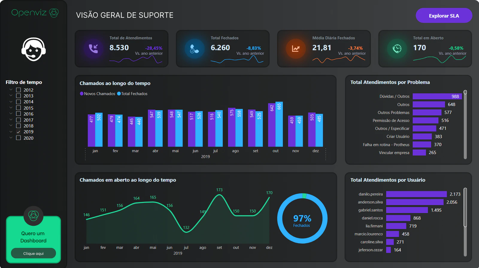 Dashboard | Gestão de SAC
