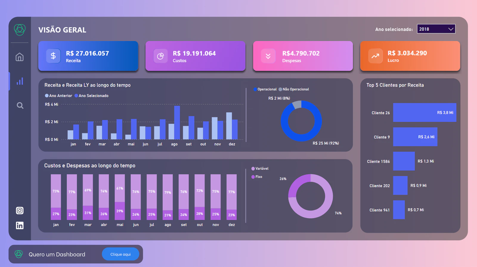 Dashboard | Gestão Financeira