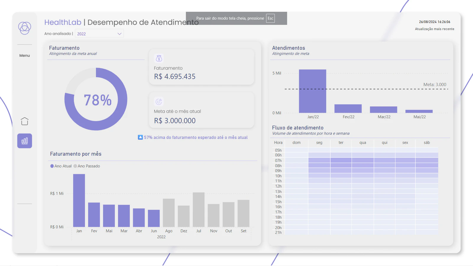 Dashboard | Atendimento Laboratorial