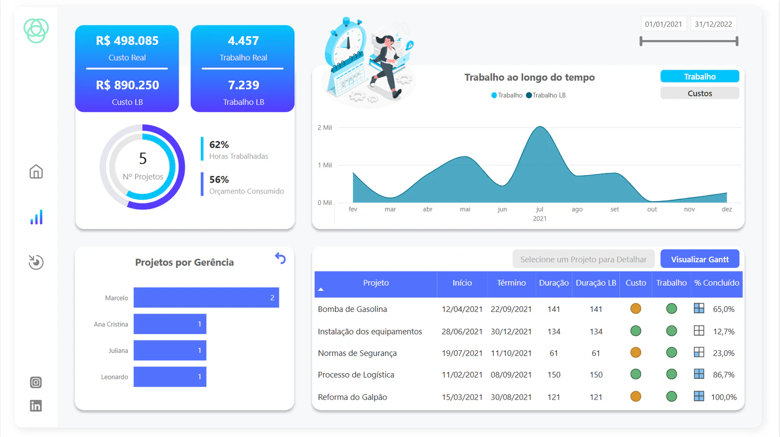 Dashboard | Gestão de Projetos