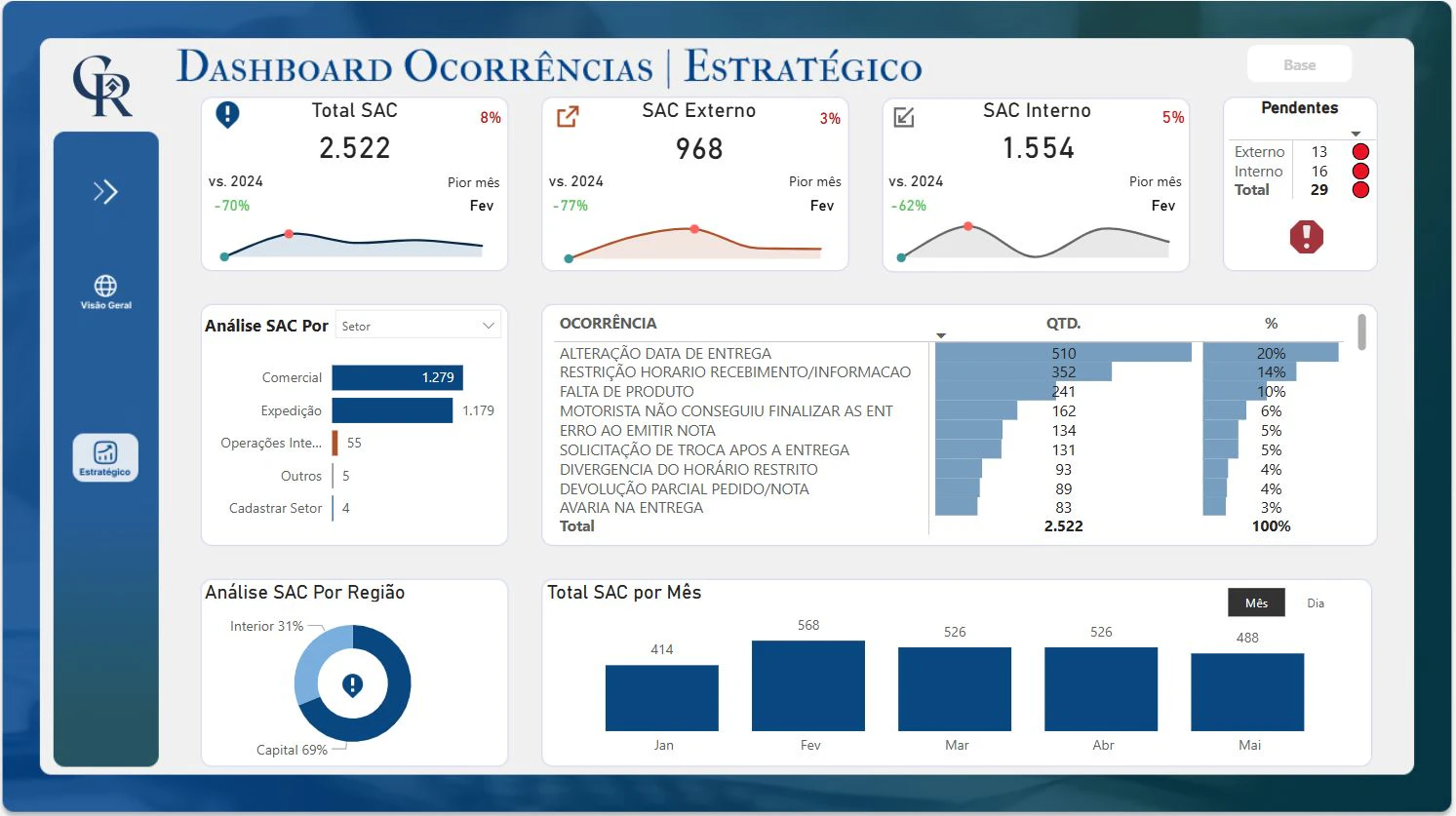 Dashboard para Controle de Ocorrências de Entrega (SAC)