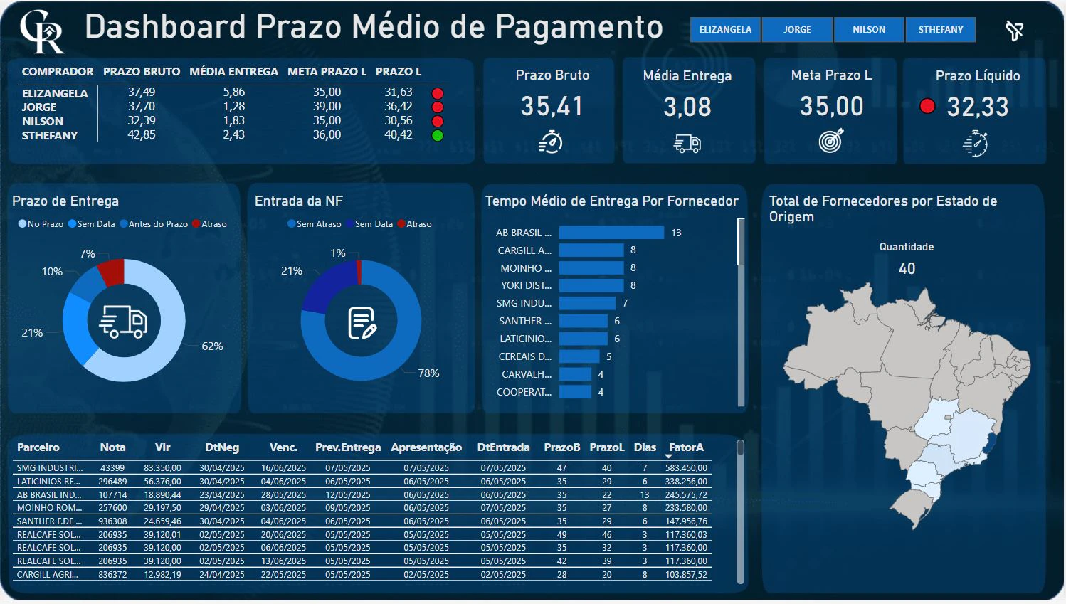 Dashboard Prazo Médio de Pagamento