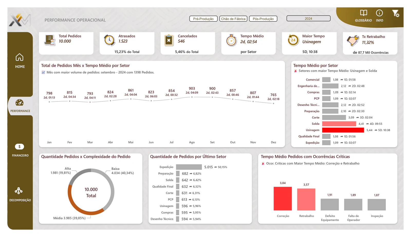 Projeto de Power BI para Metalúrgica: Otimização de Processos Produtivos e Gerenciais
