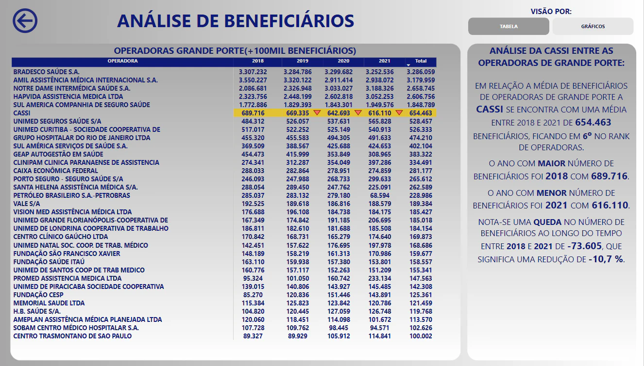 Projeto de Análise da CASSI dentro operadoras de Saúde Nacional