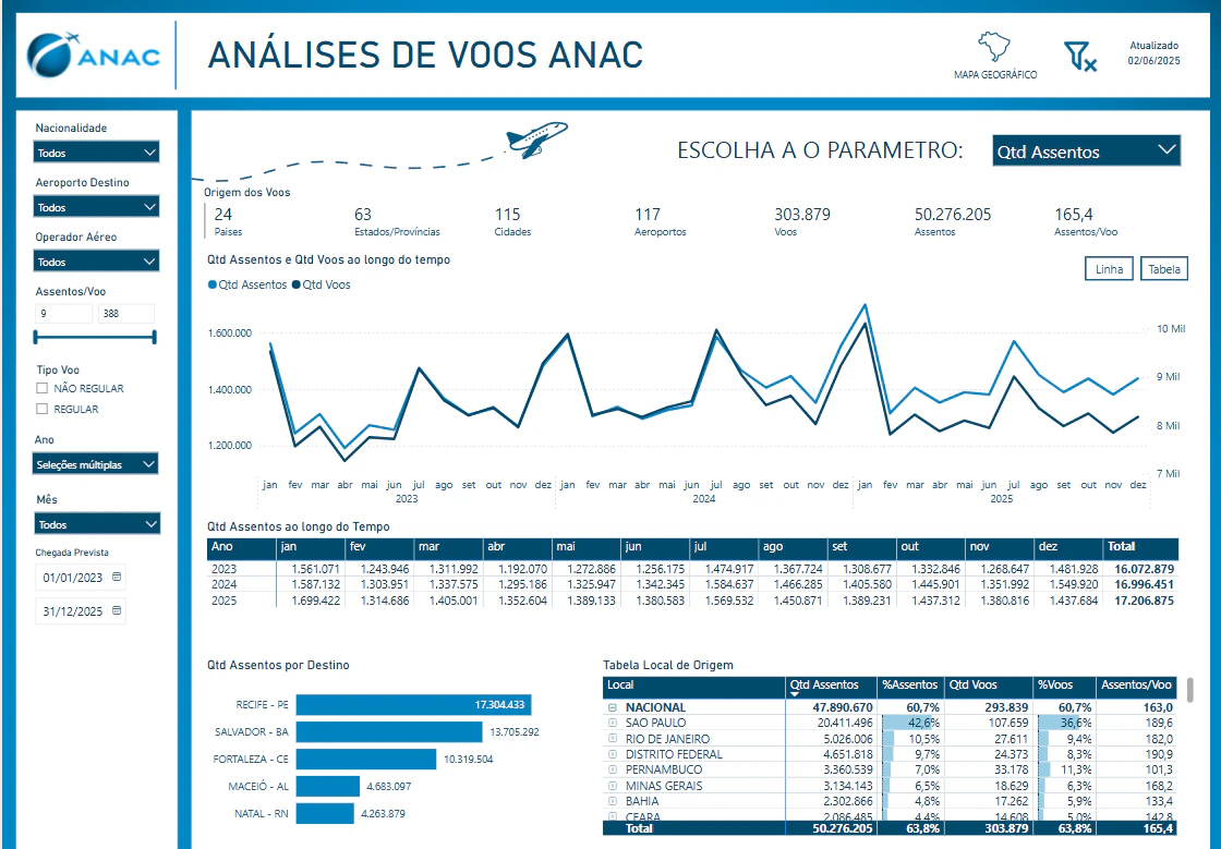 Análise de Voos ANAC