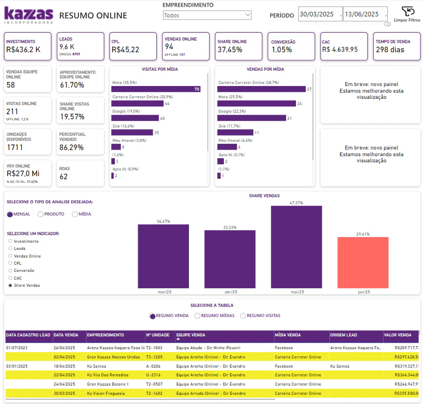 Dashboard de Marketing Digital – Incorporadora
