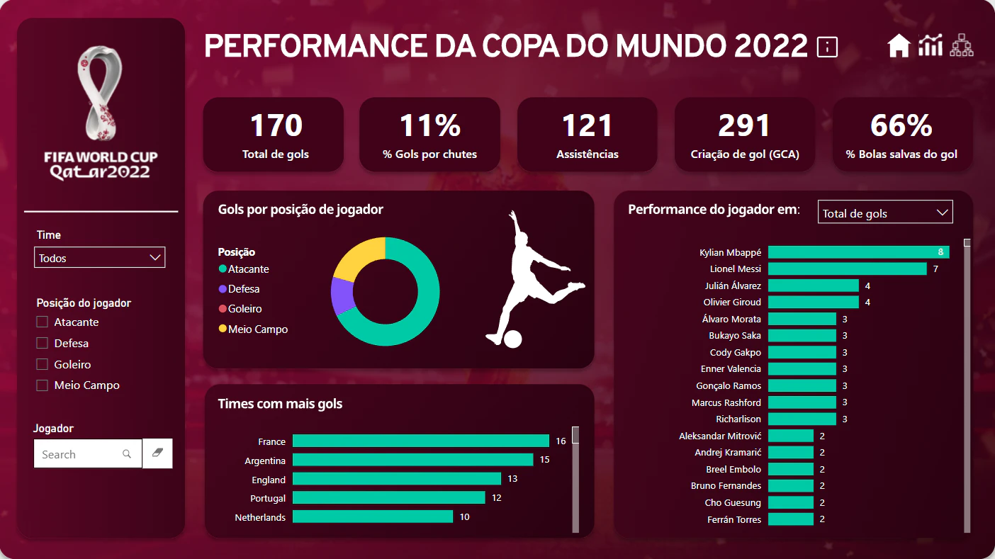 Dashboard Copa do Mundo 2022