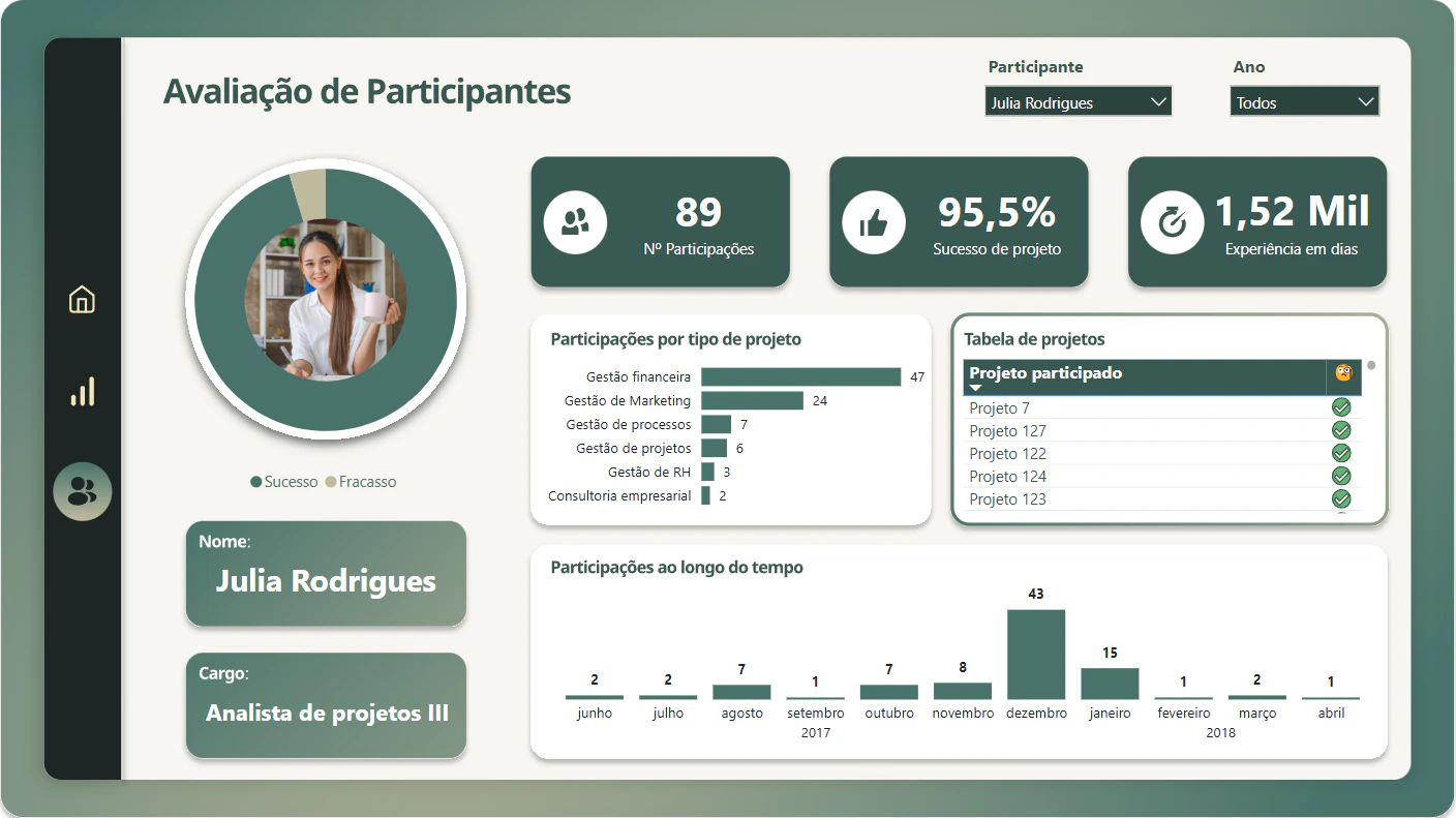 Análise de desempenho de projetos