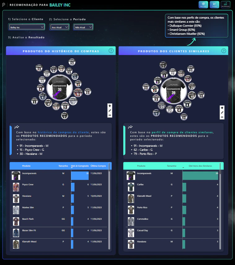 Dashboard Comercial Com Forecast e Sistema de Recomendação