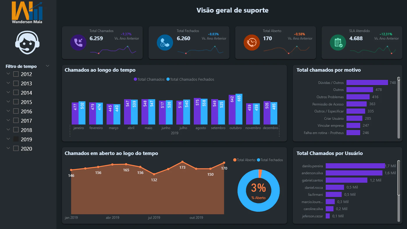 📊 Business Case | Dashboard de Suporte com Cálculo de SLA 🚀