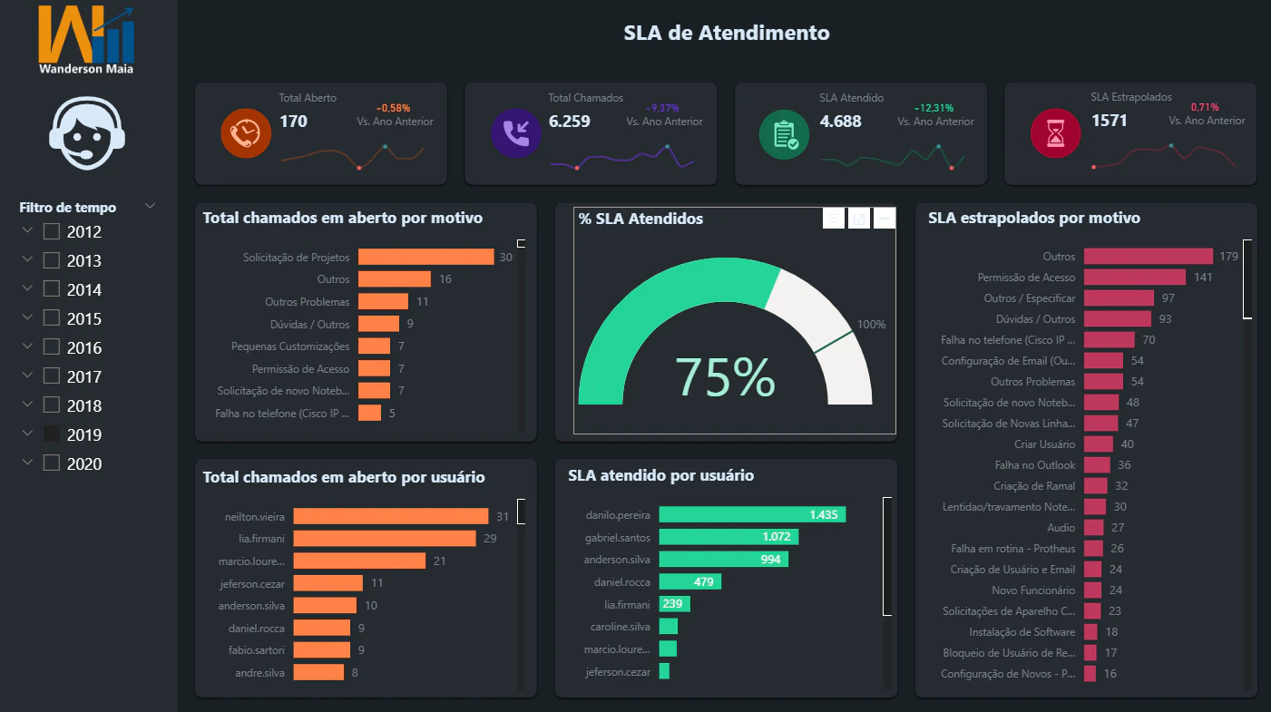 📊 Business Case | Dashboard de Suporte com Cálculo de SLA 🚀