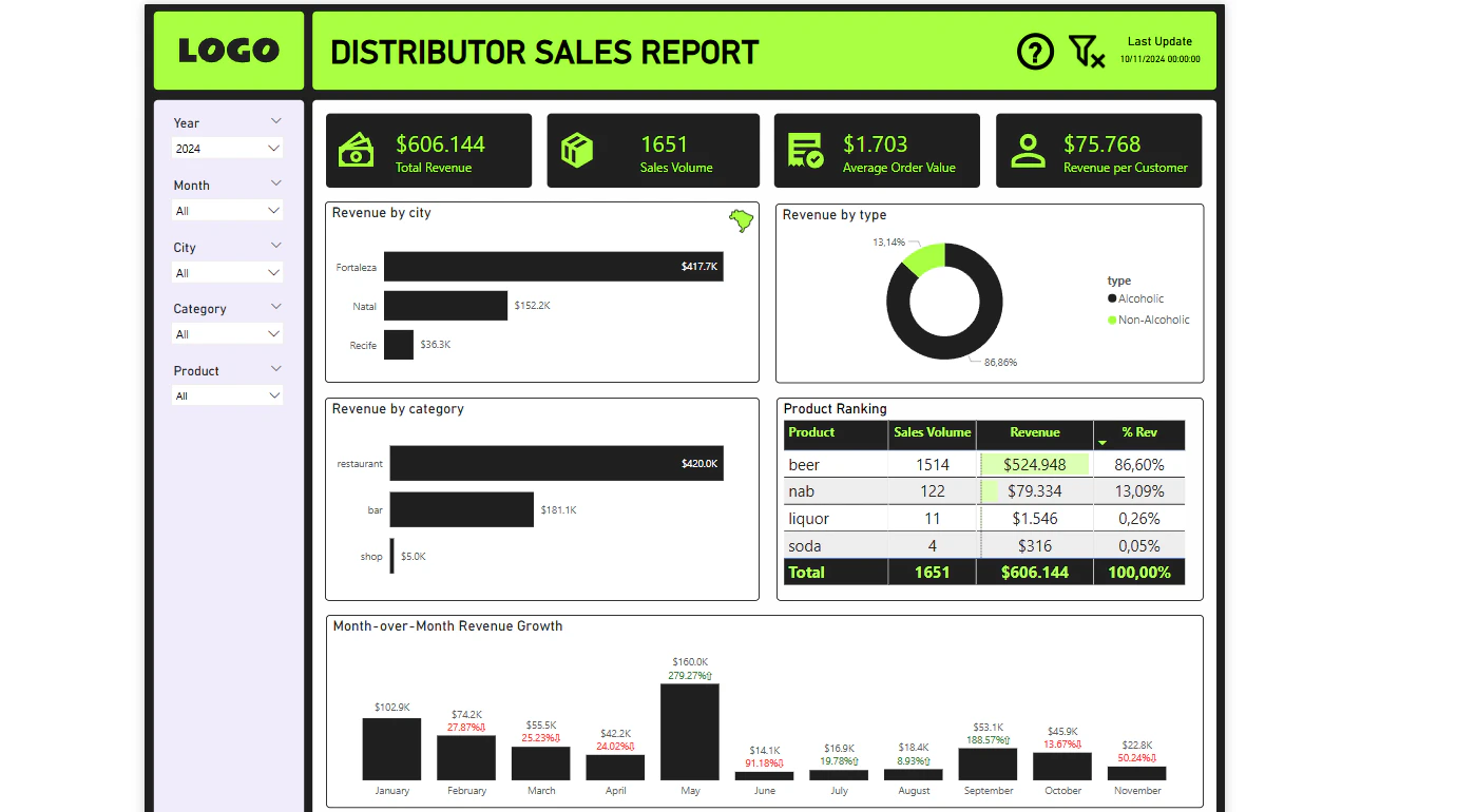 Distributor Company - Sales Report