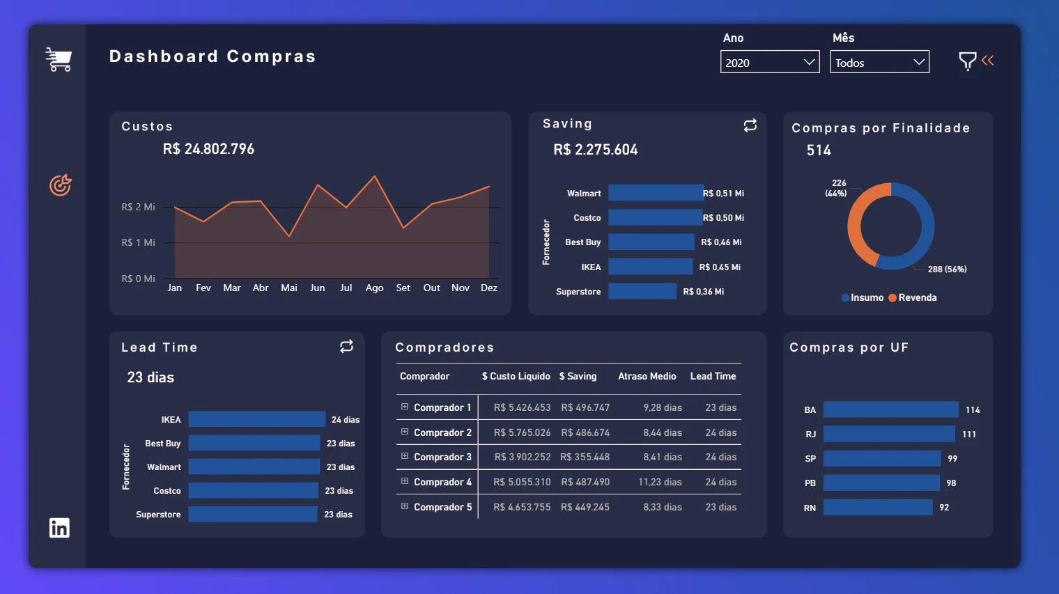 Dashboard Compras