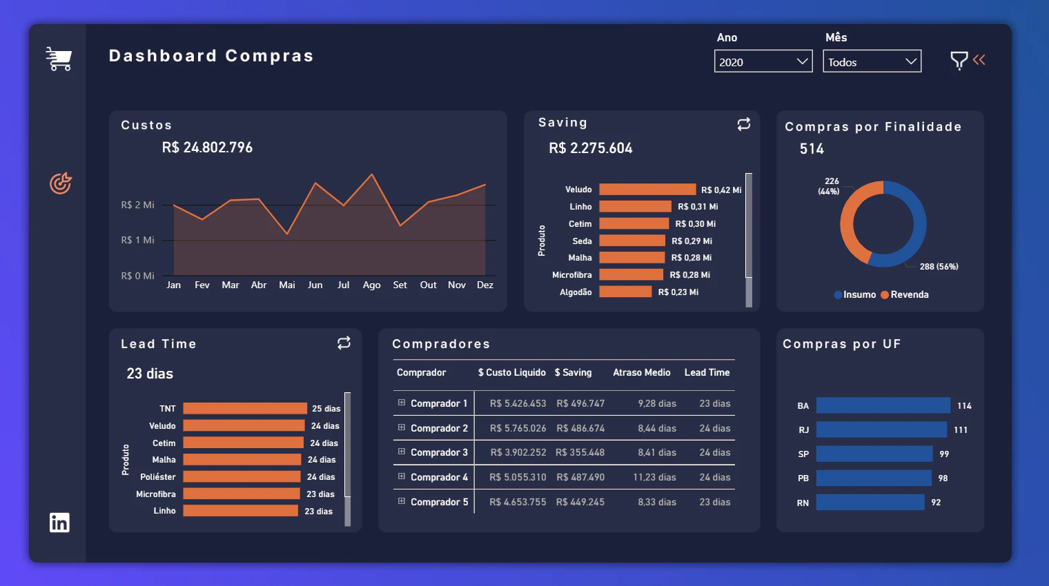 Dashboard Compras