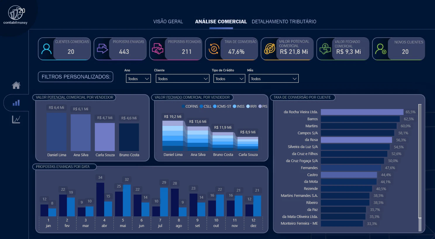 Dashboard de Recuperação de Créditos Tributários – Escritório Contábil