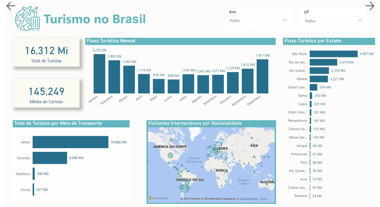 Turismo no Brasil
