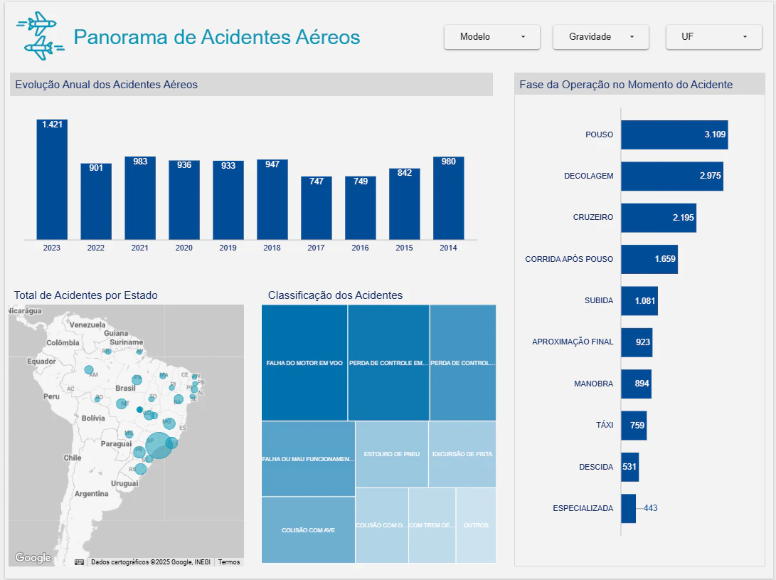 Panorama de Acidentes Aéreos