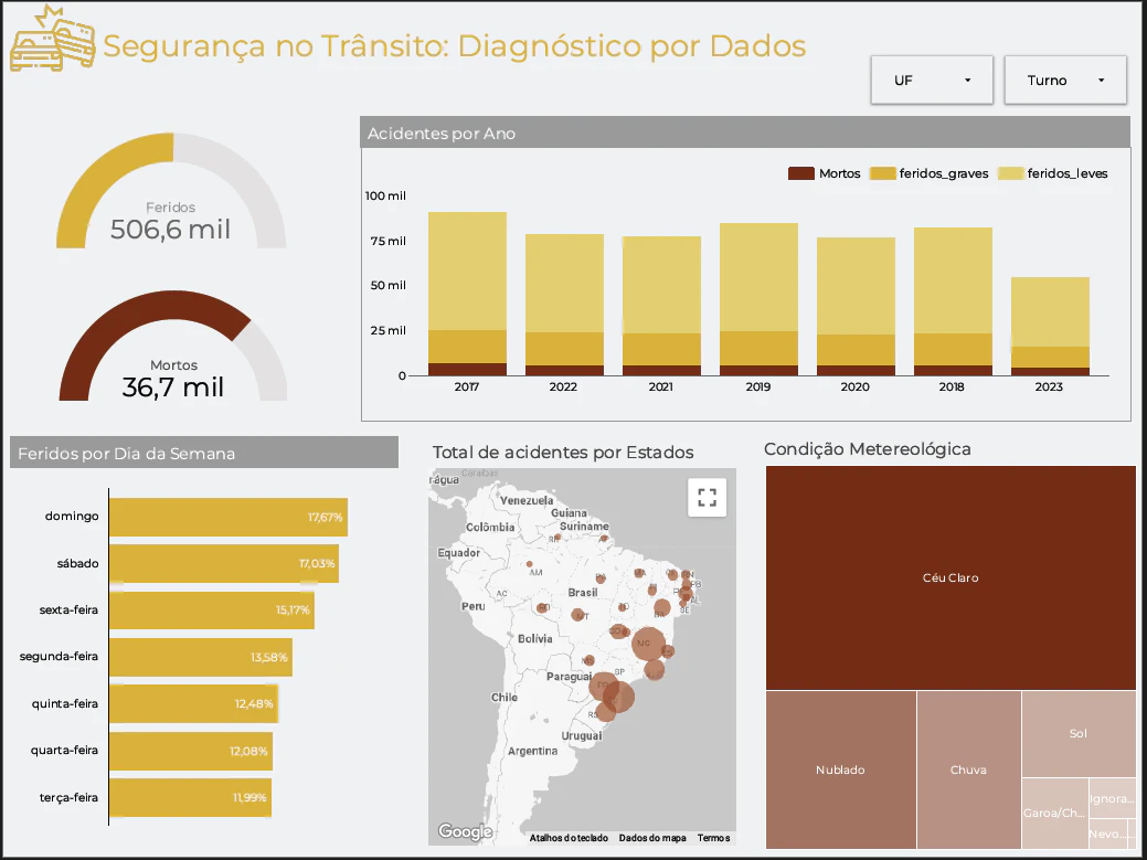 Análise dos acidentes de carros no Brasil