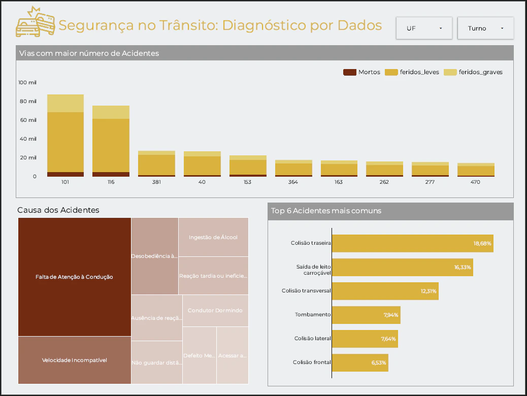 Análise dos acidentes de carros no Brasil