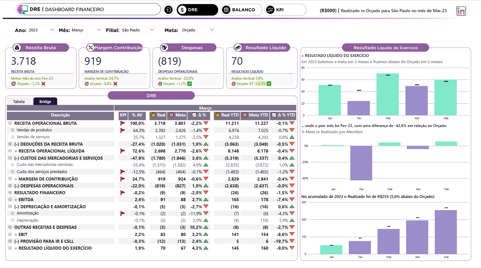 Projeto DRE, Balanço e Indicadores Financeiros