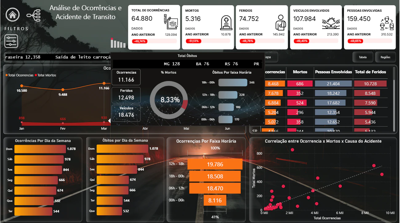 Dashboard de Análise de Acidentes de Trânsito