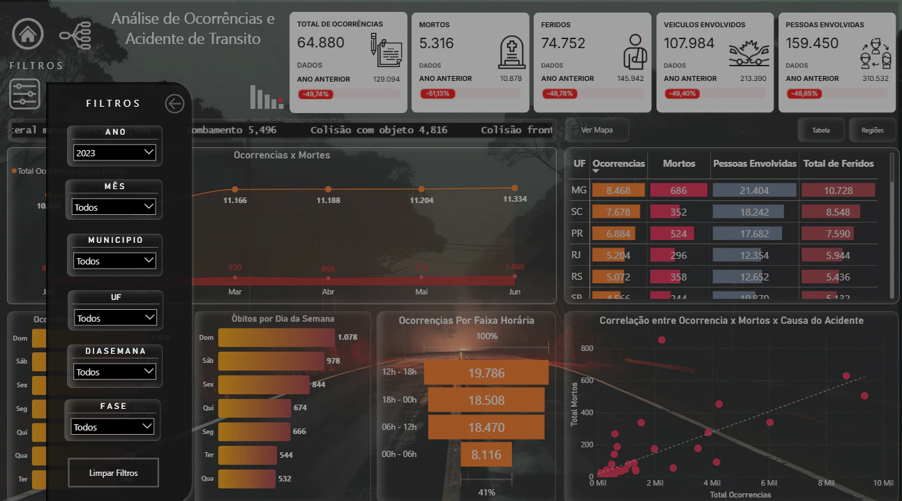 Dashboard de Análise de Acidentes de Trânsito