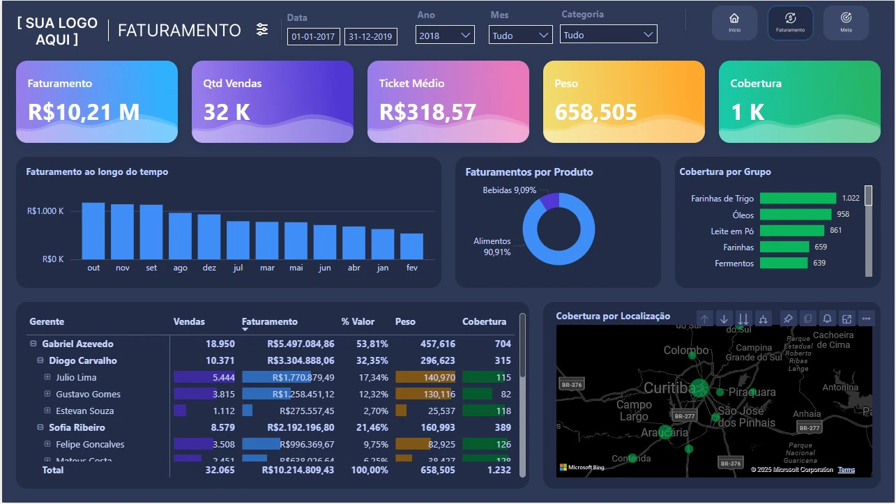 Dashboard Comercial: Faturamento e Metas