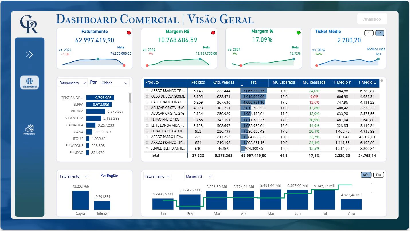 Dashboard Comercial 